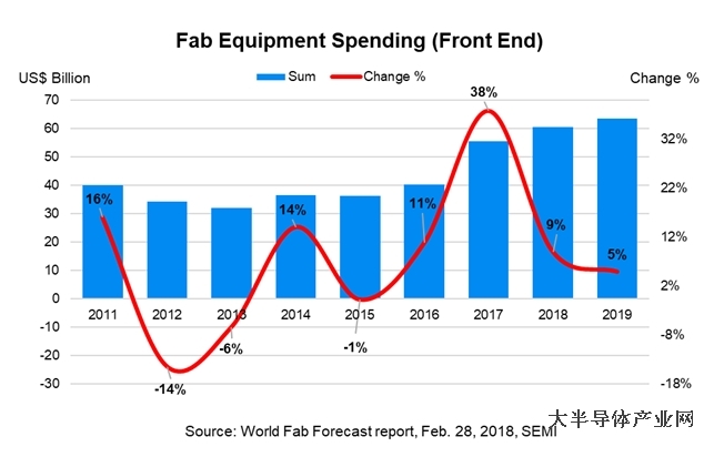 The expenditure on the equipments of wafer manufature will increase significantly for the fourth year